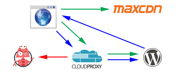 CloudProxy Flow